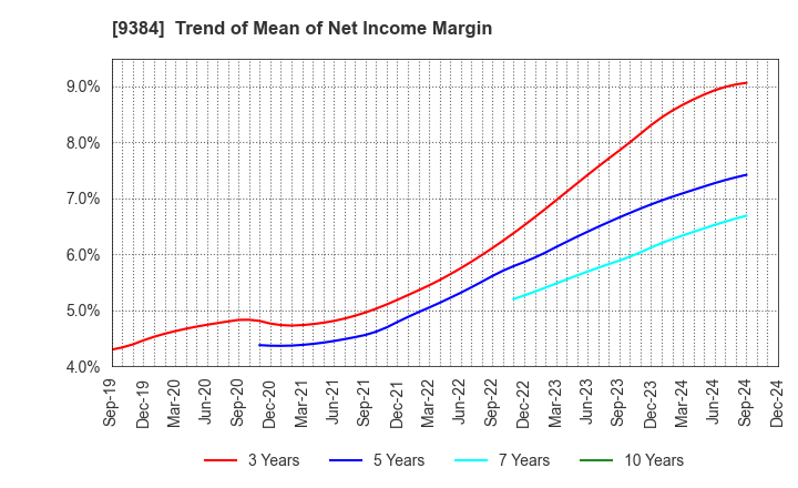 9384 NAIGAI TRANS LINE LTD.: Trend of Mean of Net Income Margin