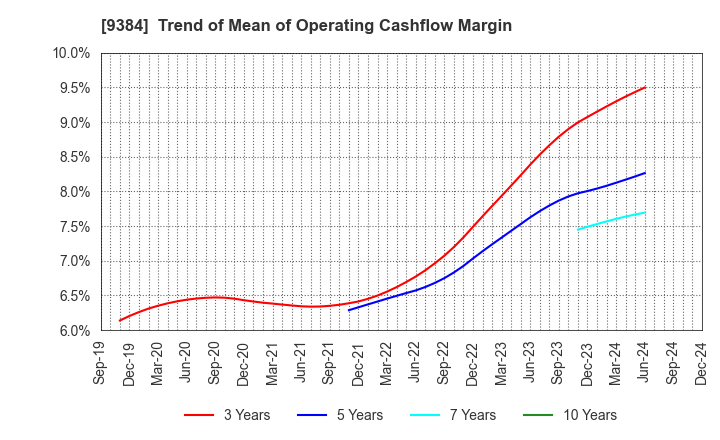 9384 NAIGAI TRANS LINE LTD.: Trend of Mean of Operating Cashflow Margin