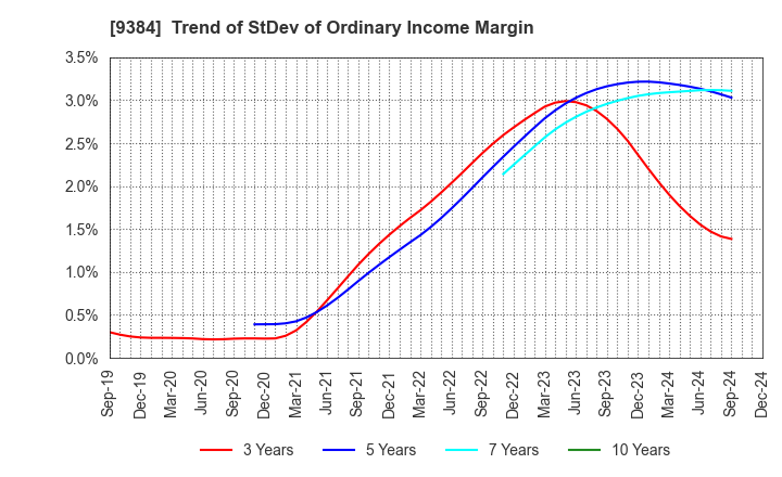 9384 NAIGAI TRANS LINE LTD.: Trend of StDev of Ordinary Income Margin