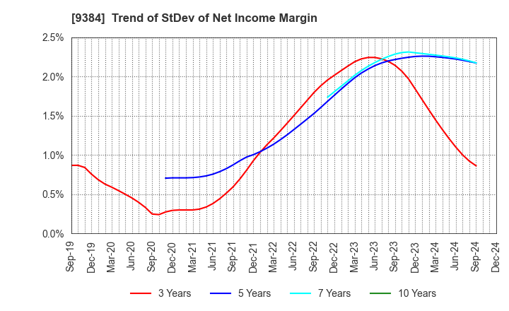 9384 NAIGAI TRANS LINE LTD.: Trend of StDev of Net Income Margin