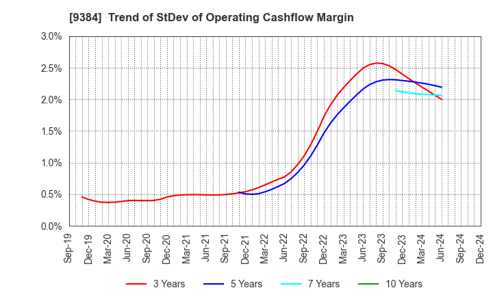 9384 NAIGAI TRANS LINE LTD.: Trend of StDev of Operating Cashflow Margin