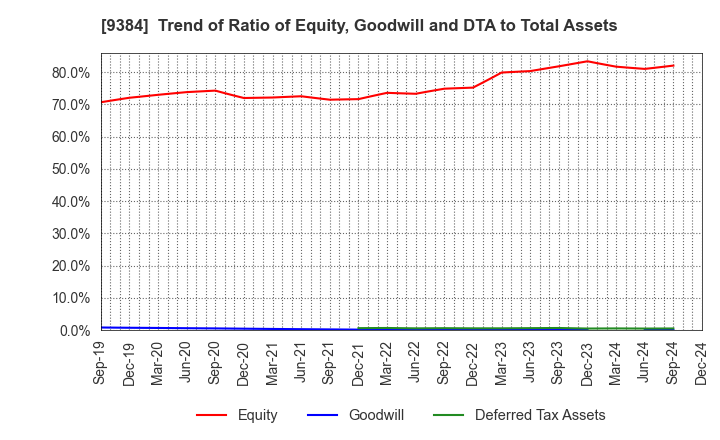 9384 NAIGAI TRANS LINE LTD.: Trend of Ratio of Equity, Goodwill and DTA to Total Assets