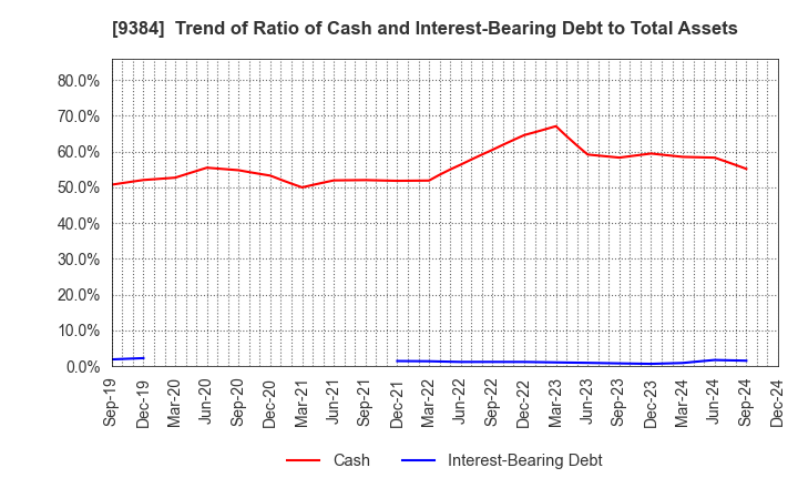 9384 NAIGAI TRANS LINE LTD.: Trend of Ratio of Cash and Interest-Bearing Debt to Total Assets