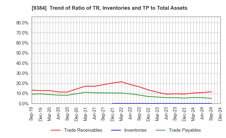 9384 NAIGAI TRANS LINE LTD.: Trend of Ratio of TR, Inventories and TP to Total Assets