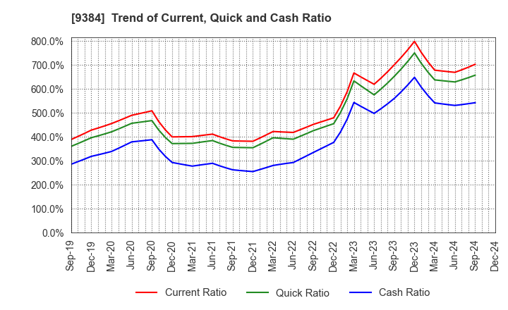 9384 NAIGAI TRANS LINE LTD.: Trend of Current, Quick and Cash Ratio