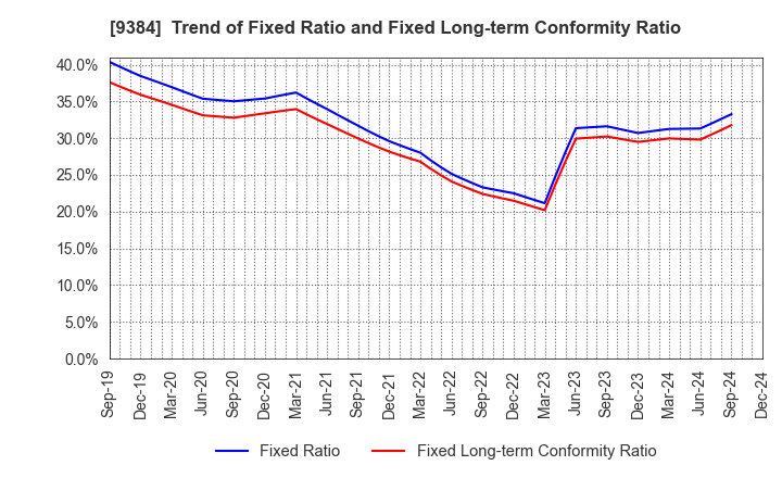 9384 NAIGAI TRANS LINE LTD.: Trend of Fixed Ratio and Fixed Long-term Conformity Ratio