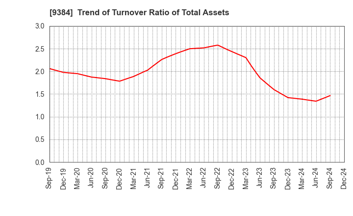 9384 NAIGAI TRANS LINE LTD.: Trend of Turnover Ratio of Total Assets