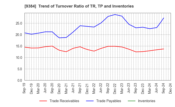 9384 NAIGAI TRANS LINE LTD.: Trend of Turnover Ratio of TR, TP and Inventories