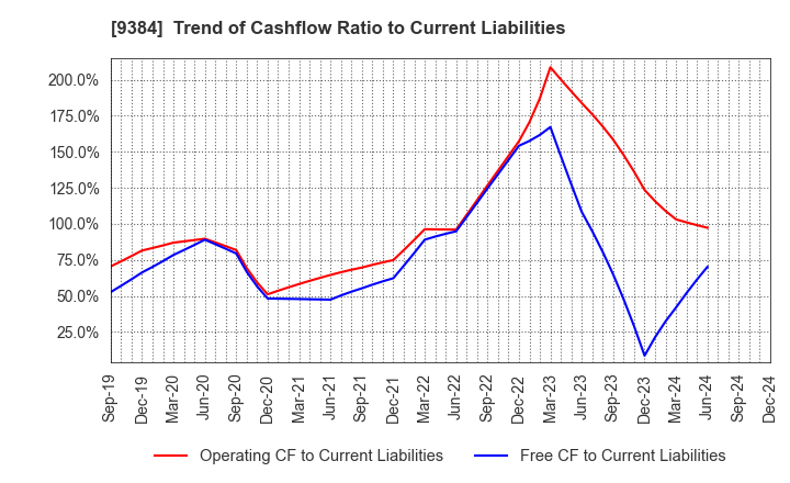 9384 NAIGAI TRANS LINE LTD.: Trend of Cashflow Ratio to Current Liabilities