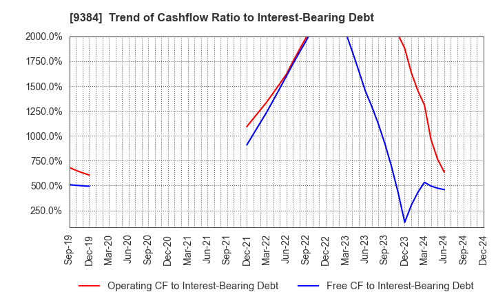 9384 NAIGAI TRANS LINE LTD.: Trend of Cashflow Ratio to Interest-Bearing Debt