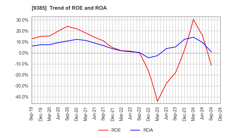 9385 SHOEI CORPORATION: Trend of ROE and ROA