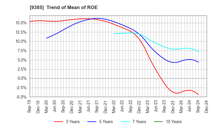 9385 SHOEI CORPORATION: Trend of Mean of ROE