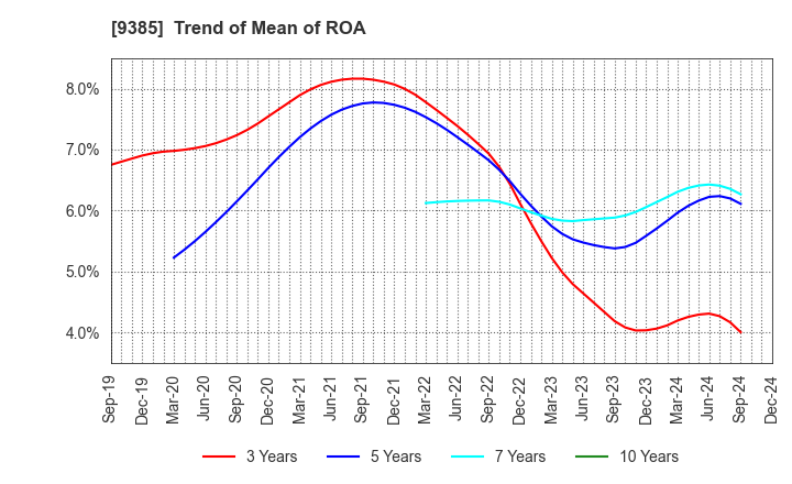 9385 SHOEI CORPORATION: Trend of Mean of ROA