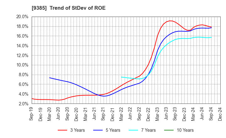 9385 SHOEI CORPORATION: Trend of StDev of ROE