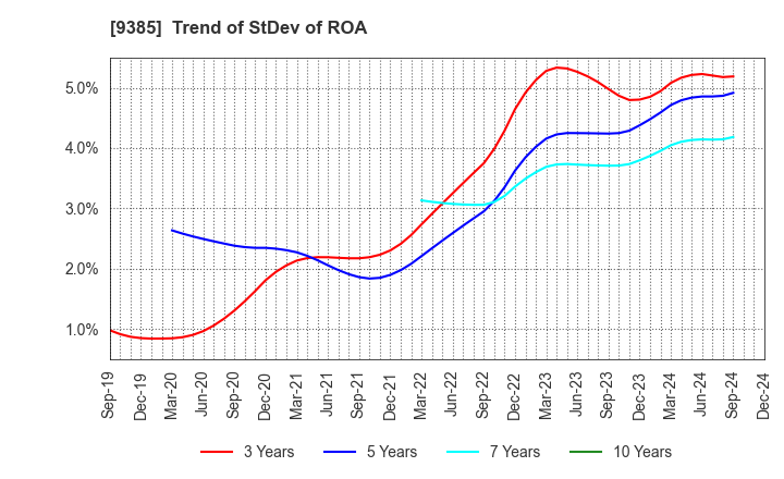 9385 SHOEI CORPORATION: Trend of StDev of ROA