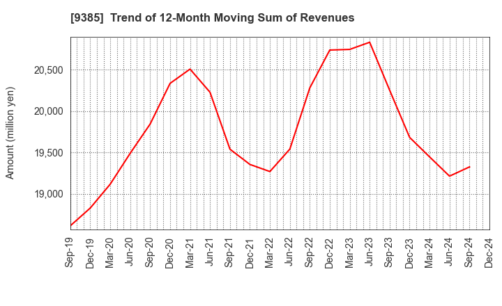 9385 SHOEI CORPORATION: Trend of 12-Month Moving Sum of Revenues