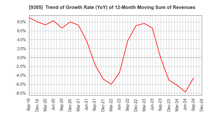 9385 SHOEI CORPORATION: Trend of Growth Rate (YoY) of 12-Month Moving Sum of Revenues