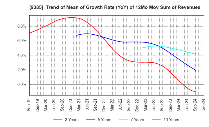 9385 SHOEI CORPORATION: Trend of Mean of Growth Rate (YoY) of 12Mo Mov Sum of Revenues