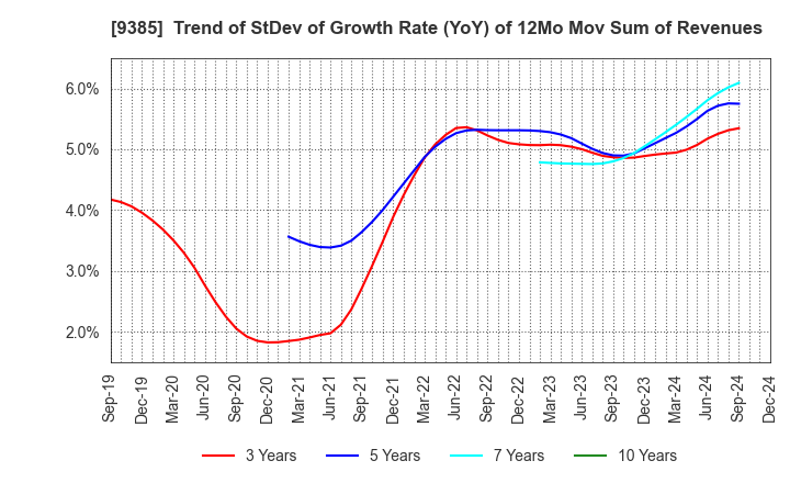 9385 SHOEI CORPORATION: Trend of StDev of Growth Rate (YoY) of 12Mo Mov Sum of Revenues