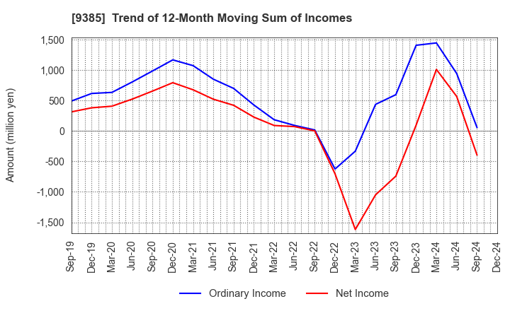 9385 SHOEI CORPORATION: Trend of 12-Month Moving Sum of Incomes