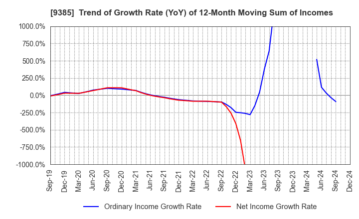 9385 SHOEI CORPORATION: Trend of Growth Rate (YoY) of 12-Month Moving Sum of Incomes