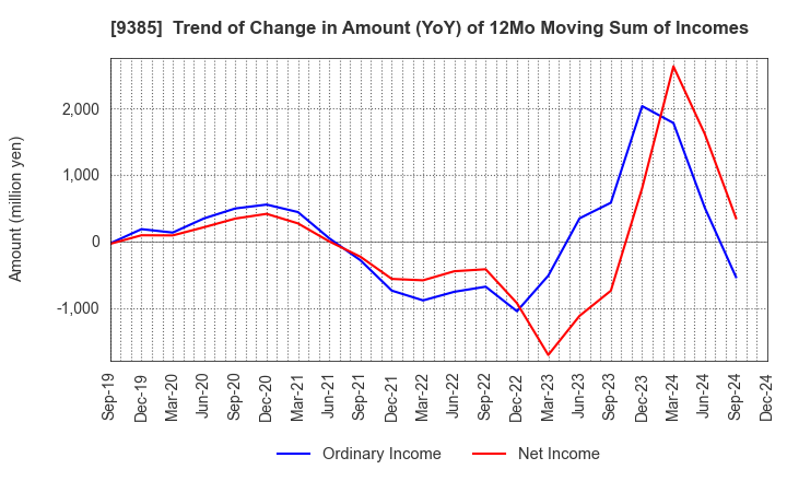 9385 SHOEI CORPORATION: Trend of Change in Amount (YoY) of 12Mo Moving Sum of Incomes