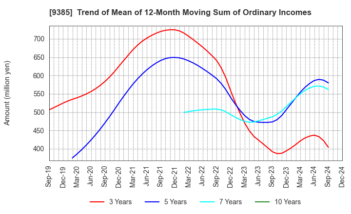 9385 SHOEI CORPORATION: Trend of Mean of 12-Month Moving Sum of Ordinary Incomes