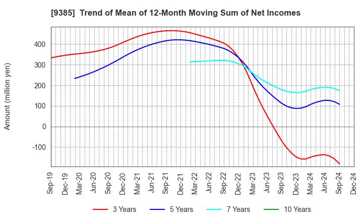 9385 SHOEI CORPORATION: Trend of Mean of 12-Month Moving Sum of Net Incomes