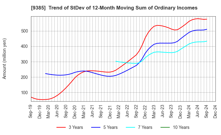 9385 SHOEI CORPORATION: Trend of StDev of 12-Month Moving Sum of Ordinary Incomes