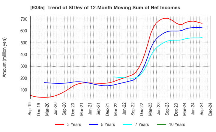 9385 SHOEI CORPORATION: Trend of StDev of 12-Month Moving Sum of Net Incomes