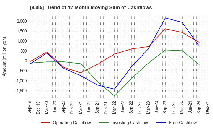 9385 SHOEI CORPORATION: Trend of 12-Month Moving Sum of Cashflows