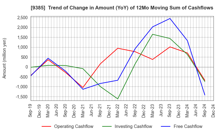 9385 SHOEI CORPORATION: Trend of Change in Amount (YoY) of 12Mo Moving Sum of Cashflows