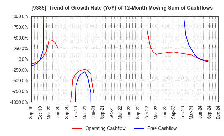 9385 SHOEI CORPORATION: Trend of Growth Rate (YoY) of 12-Month Moving Sum of Cashflows