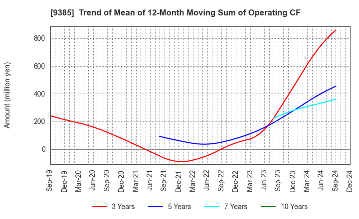 9385 SHOEI CORPORATION: Trend of Mean of 12-Month Moving Sum of Operating CF