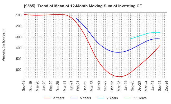 9385 SHOEI CORPORATION: Trend of Mean of 12-Month Moving Sum of Investing CF