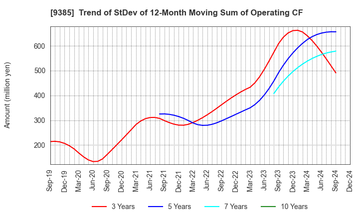 9385 SHOEI CORPORATION: Trend of StDev of 12-Month Moving Sum of Operating CF