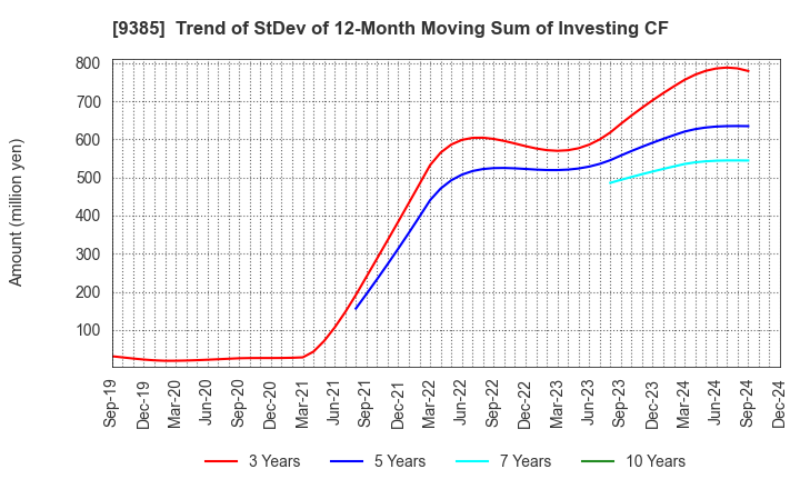 9385 SHOEI CORPORATION: Trend of StDev of 12-Month Moving Sum of Investing CF