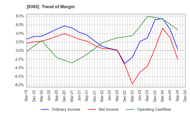 9385 SHOEI CORPORATION: Trend of Margin