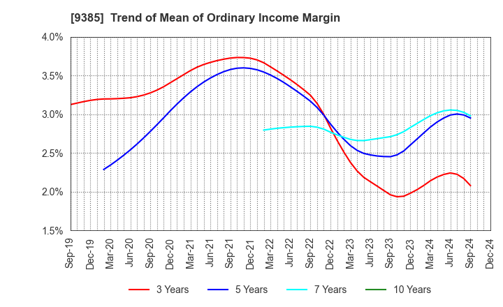 9385 SHOEI CORPORATION: Trend of Mean of Ordinary Income Margin