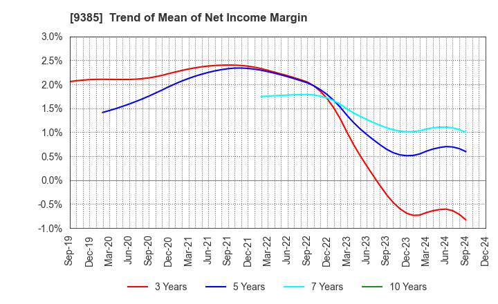 9385 SHOEI CORPORATION: Trend of Mean of Net Income Margin