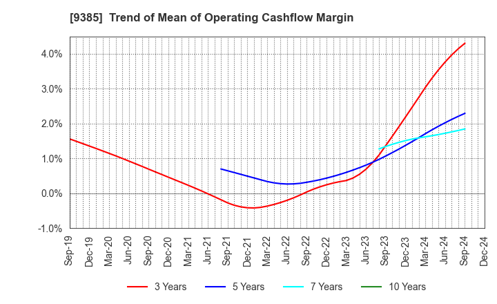 9385 SHOEI CORPORATION: Trend of Mean of Operating Cashflow Margin