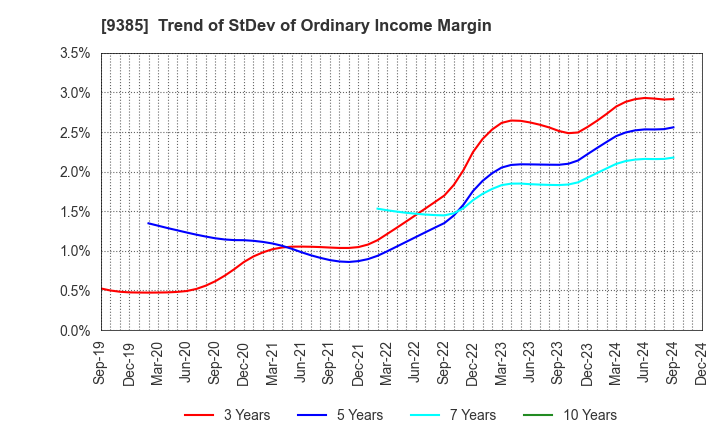 9385 SHOEI CORPORATION: Trend of StDev of Ordinary Income Margin