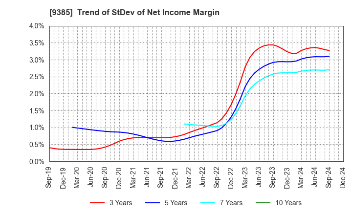 9385 SHOEI CORPORATION: Trend of StDev of Net Income Margin