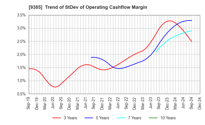 9385 SHOEI CORPORATION: Trend of StDev of Operating Cashflow Margin