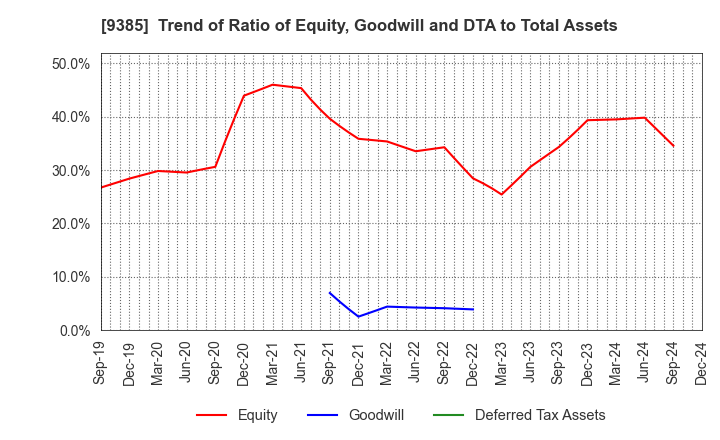 9385 SHOEI CORPORATION: Trend of Ratio of Equity, Goodwill and DTA to Total Assets