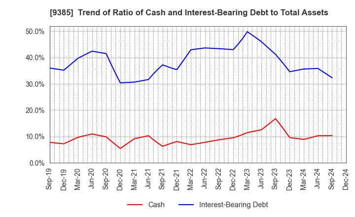 9385 SHOEI CORPORATION: Trend of Ratio of Cash and Interest-Bearing Debt to Total Assets