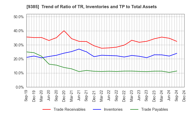 9385 SHOEI CORPORATION: Trend of Ratio of TR, Inventories and TP to Total Assets