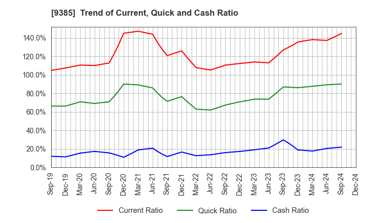 9385 SHOEI CORPORATION: Trend of Current, Quick and Cash Ratio