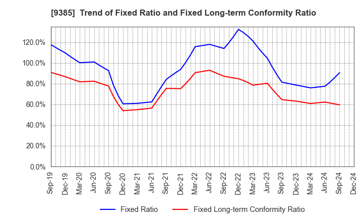 9385 SHOEI CORPORATION: Trend of Fixed Ratio and Fixed Long-term Conformity Ratio