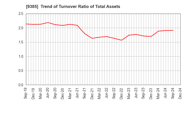 9385 SHOEI CORPORATION: Trend of Turnover Ratio of Total Assets